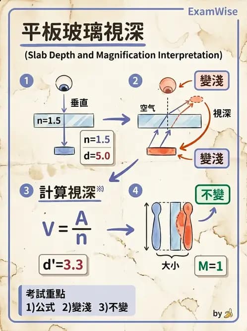 驗光師 - 折射定律、反射與光學現象 - AI 圖文解析預覽