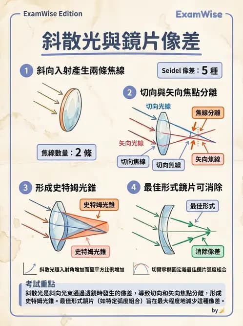 驗光師 - 幾何像差(球面像差、彗差與畸變) - AI 圖文解析預覽
