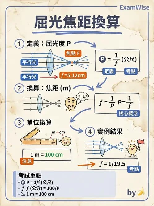 驗光師 - 透鏡屈光力與聚散度計算 - AI 圖文解析預覽