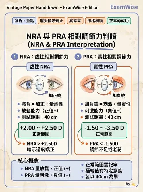 驗光師 - 老花眼主觀驗光與相對調節力 - AI 圖文解析預覽