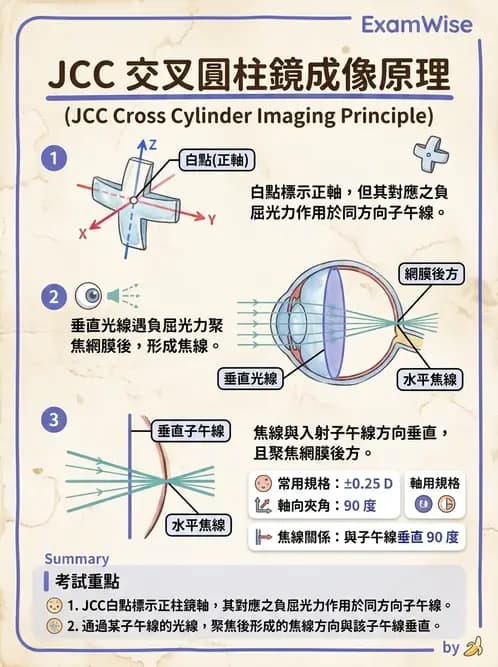 驗光師 - 傑克森交叉圓柱鏡散光檢查 - AI 圖文解析預覽