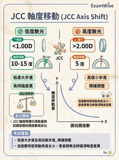 驗光師 - 傑克森交叉圓柱鏡散光檢查 - AI 圖文解析預覽