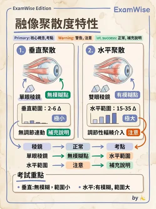 驗光師 - 調節性內聚力與聚散功能檢測 - AI 圖文解析預覽