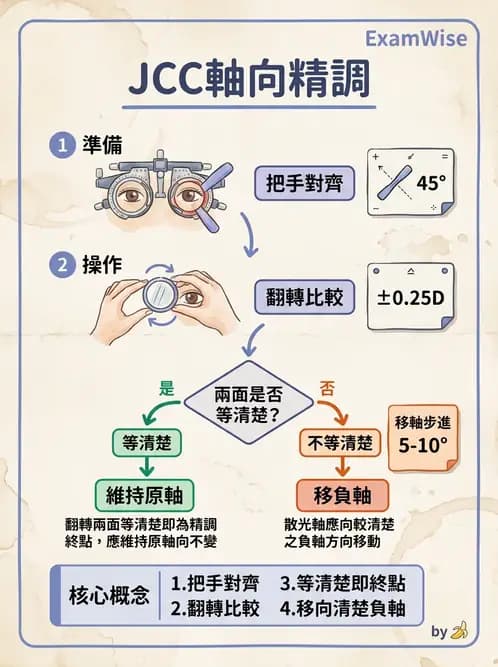驗光師 - 傑克森交叉圓柱鏡散光檢查 - AI 圖文解析預覽