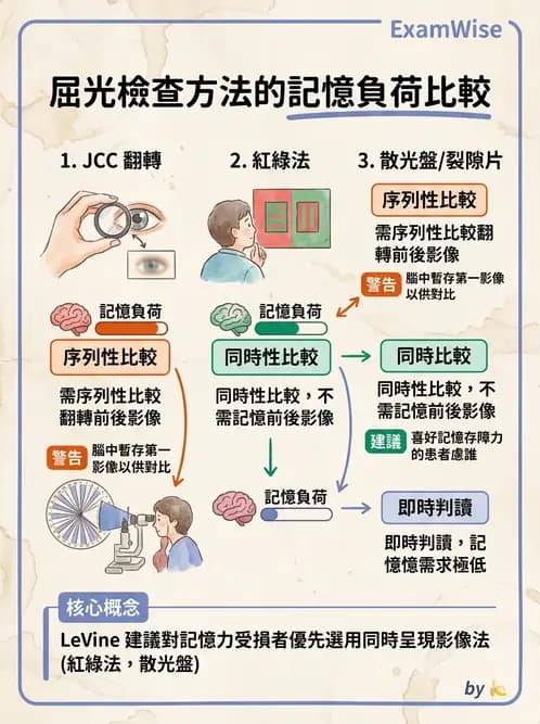 驗光師 - 散光鐘面圖與裂孔板驗光 - AI 圖文解析預覽