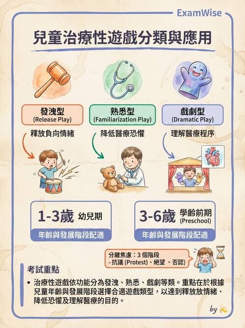 護理師 - 兒童基本護理評估技術 - AI 圖文解析預覽