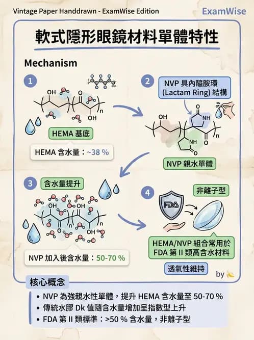 驗光師 - 軟式鏡片單體與化學分類 - AI 圖文解析預覽