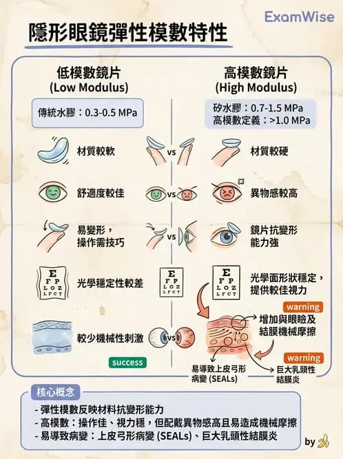 驗光師 - 軟式鏡片含水量、透氧與濕潤性 - AI 圖文解析預覽