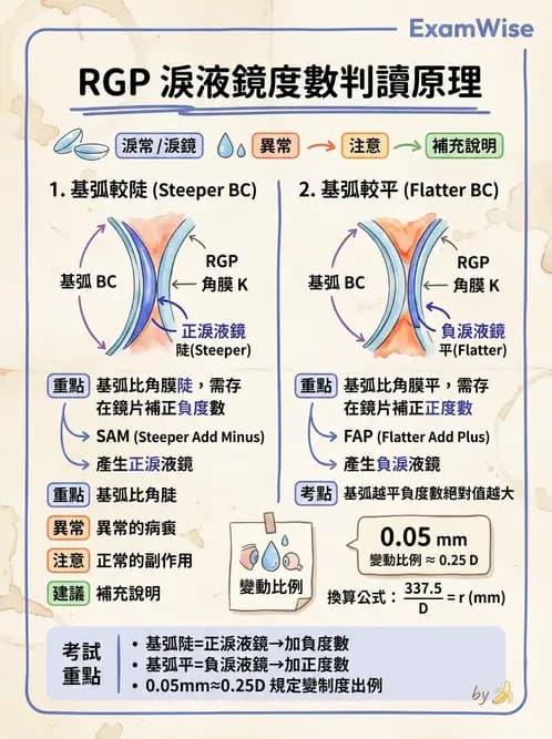 驗光師 - 硬式隱形眼鏡度數與散光計算 - AI 圖文解析預覽