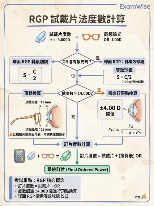 驗光師 - 硬式隱形眼鏡度數與散光計算 - AI 圖文解析預覽