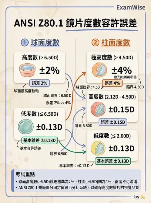 驗光師 - 鏡片度數讀取與設計 - AI 圖文解析預覽