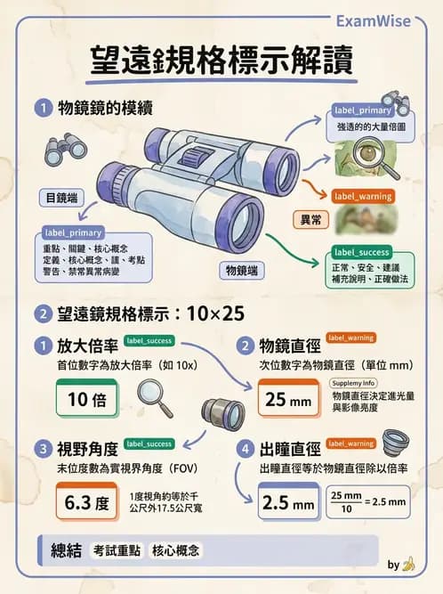 驗光師 - 望遠鏡光學原理與計算 - AI 圖文解析預覽