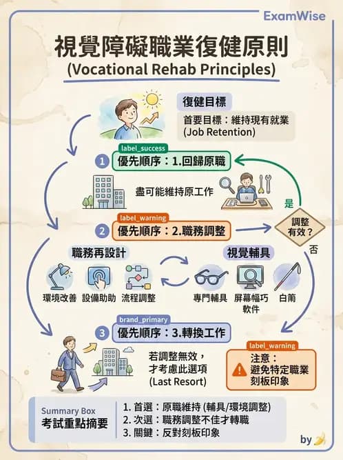 驗光師 - 低視力復健與心理適應 - AI 圖文解析預覽