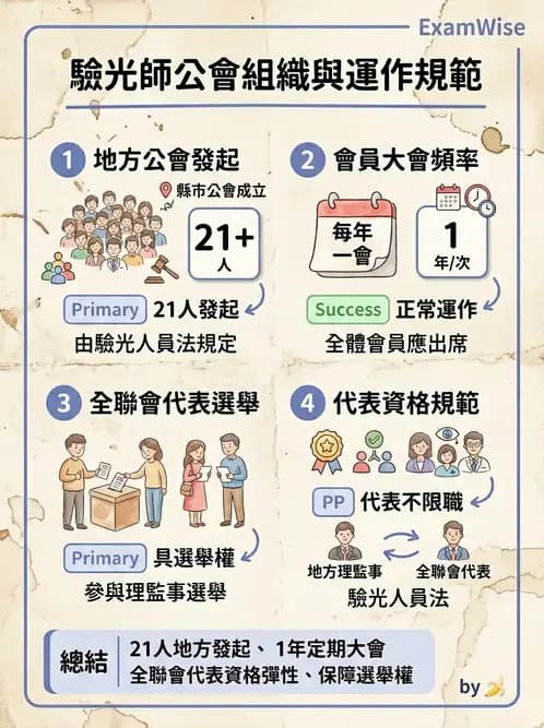 驗光師 - 驗光師公會組織與管理 - AI 圖文解析預覽