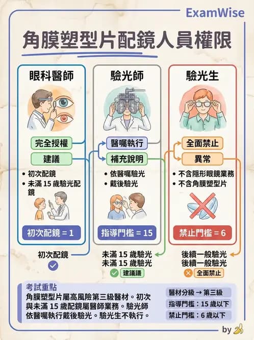 驗光師 - 業務範圍與轉介 - AI 圖文解析預覽