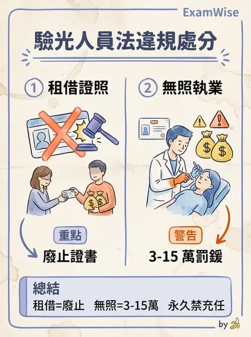 驗光師 - 業務紀錄與收費倫理罰則 - AI 圖文解析預覽