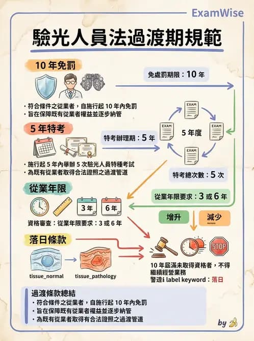 驗光師 - 執業資格與繼續教育 - AI 圖文解析預覽