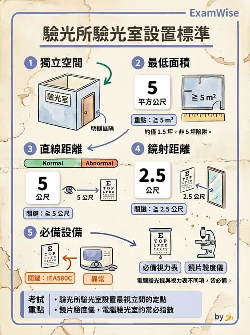 驗光師 - 驗光所設立與設置標準 - AI 圖文解析預覽