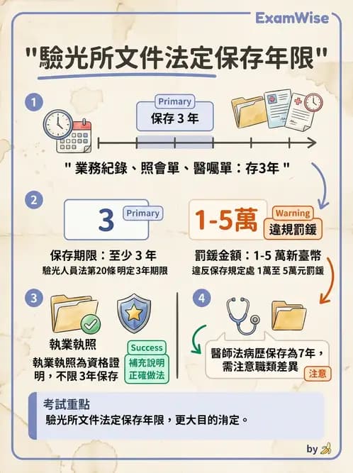 驗光師 - 業務紀錄與收費倫理罰則 - AI 圖文解析預覽