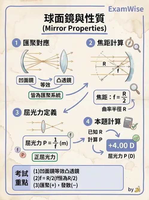 驗光師 - 散光焦線、面鏡與屈光不正成像 - AI 圖文解析預覽