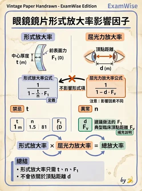 驗光師 - 鏡片放大率、材質與特殊鏡片 - AI 圖文解析預覽