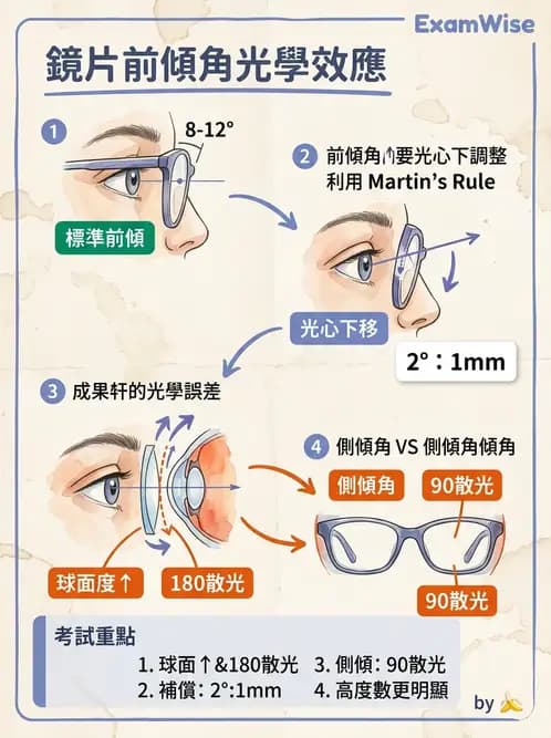驗光師 - 頂點距離換算與等效處方 - AI 圖文解析預覽