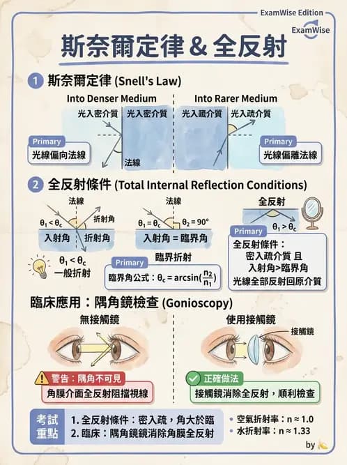 驗光師 - 折射定律、反射與光學現象 - AI 圖文解析預覽