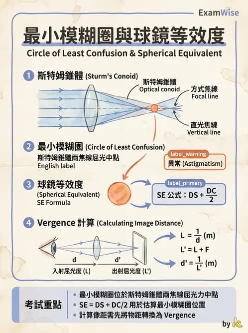 驗光師 - 透鏡屈光力計算與焦線分析 - AI 圖文解析預覽
