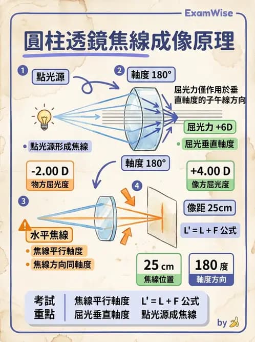 驗光師 - 透鏡屈光力計算與焦線分析 - AI 圖文解析預覽
