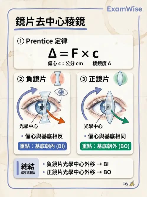 驗光師 - 稜鏡效應計算與偏心配鏡 - AI 圖文解析預覽