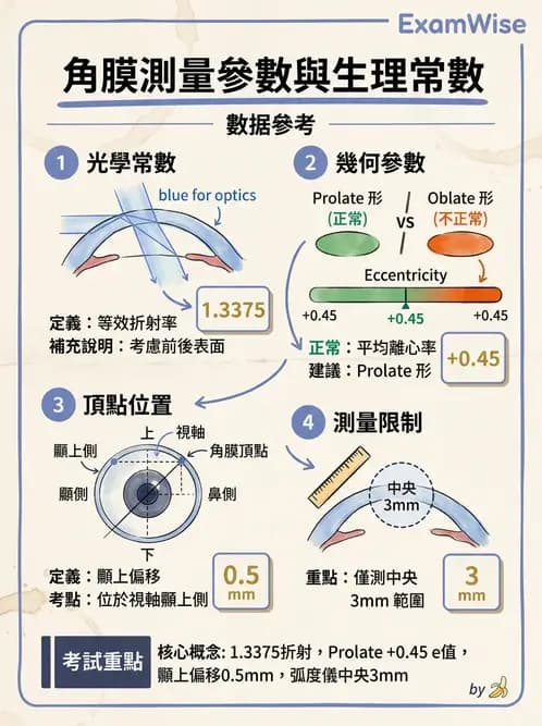 驗光師 - 驗光與測量方法 - AI 圖文解析預覽