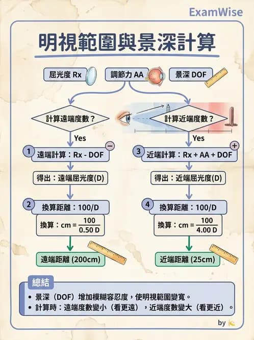 驗光師 - 景深、加入度與老花矯正 - AI 圖文解析預覽