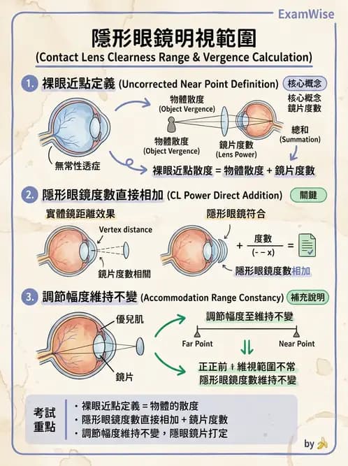 驗光師 - 調節機制與調節量計算 - AI 圖文解析預覽