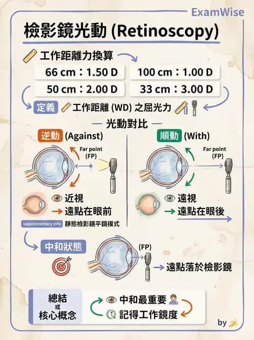 驗光師 - 視網膜檢影法 - AI 圖文解析預覽
