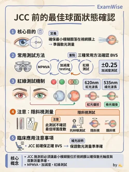 驗光師 - 傑克森交叉圓柱鏡散光檢查 - AI 圖文解析預覽