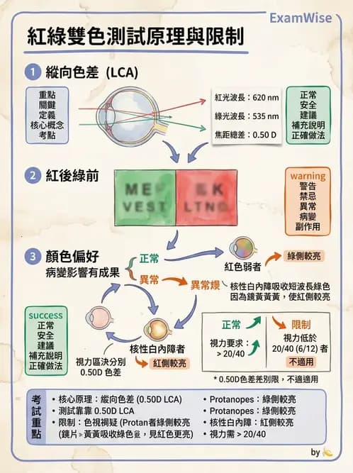 驗光師 - 自覺式驗光流程與球面度判讀 - AI 圖文解析預覽