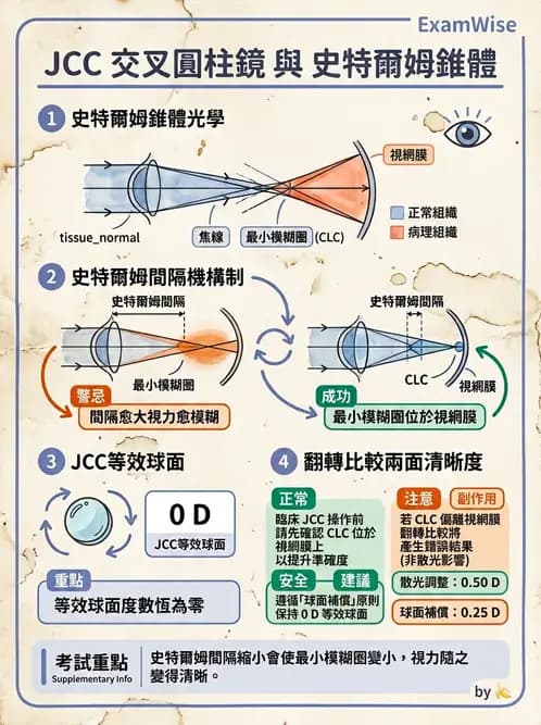 驗光師 - 傑克森交叉圓柱鏡散光檢查 - AI 圖文解析預覽