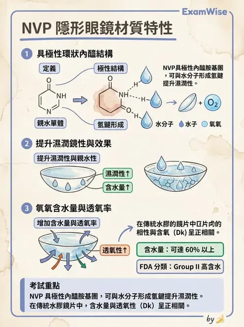驗光師 - 軟式鏡片單體與化學分類 - AI 圖文解析預覽