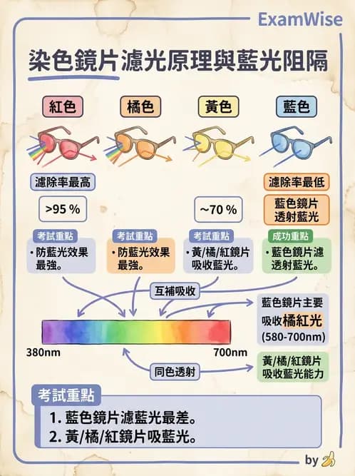 驗光師 - 鏡片鍍膜、偏光與染色 - AI 圖文解析預覽