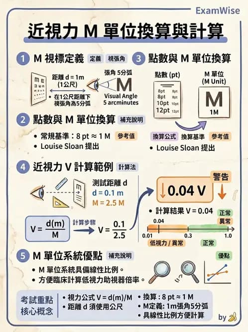 驗光師 - 視力表與視力量測 - AI 圖文解析預覽