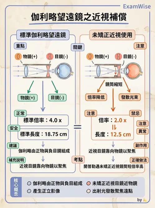 驗光師 - 望遠鏡光學原理與計算 - AI 圖文解析預覽