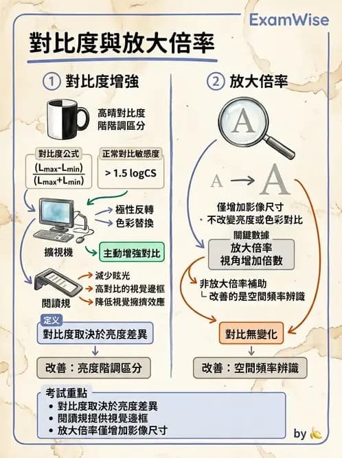 驗光師 - 功能性評估、對比敏感度與色覺 - AI 圖文解析預覽