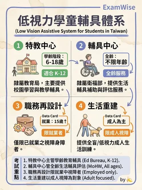 驗光師 - 定向行動與輔具社會資源 - AI 圖文解析預覽
