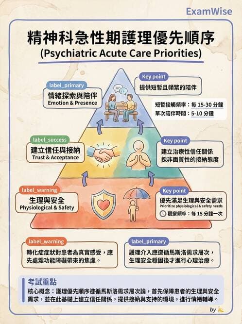 護理師 - 人格障礙與身體症狀障礙 - AI 圖文解析預覽