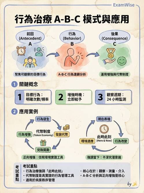 護理師 - 心理治療與團體治療 - AI 圖文解析預覽