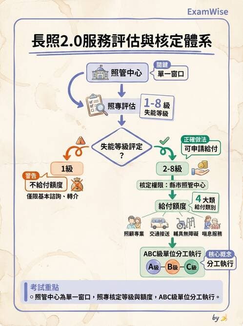 護理師 - 長照政策與服務體系 - AI 圖文解析預覽