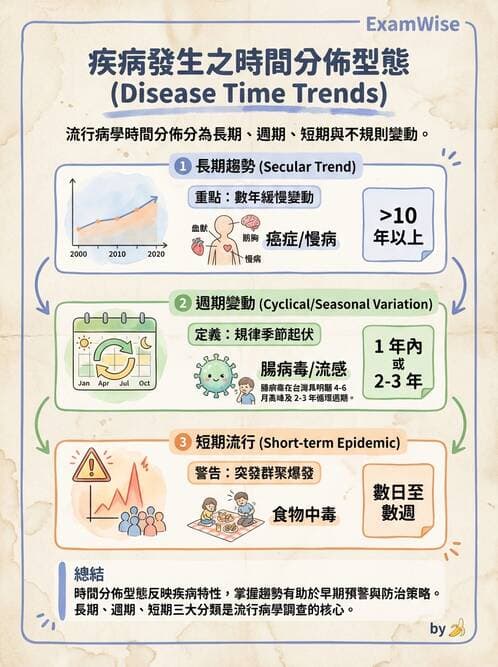 護理師 - 流行病學研究方法 - AI 圖文解析預覽