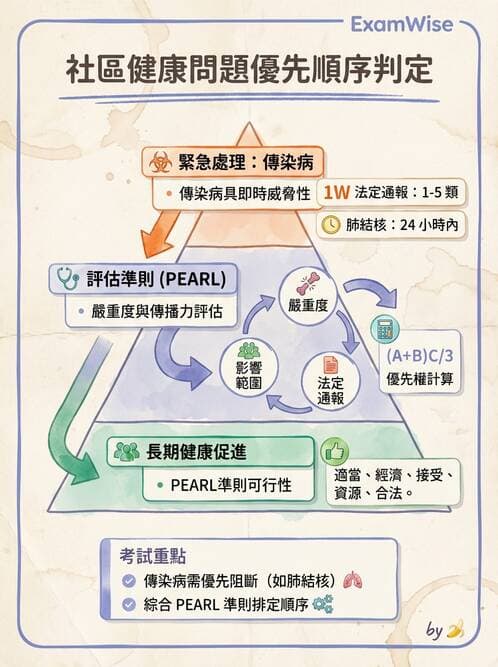 護理師 - 社區健康評估方法 - AI 圖文解析預覽