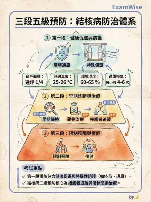 護理師 - 傳染病防治與護理 - AI 圖文解析預覽