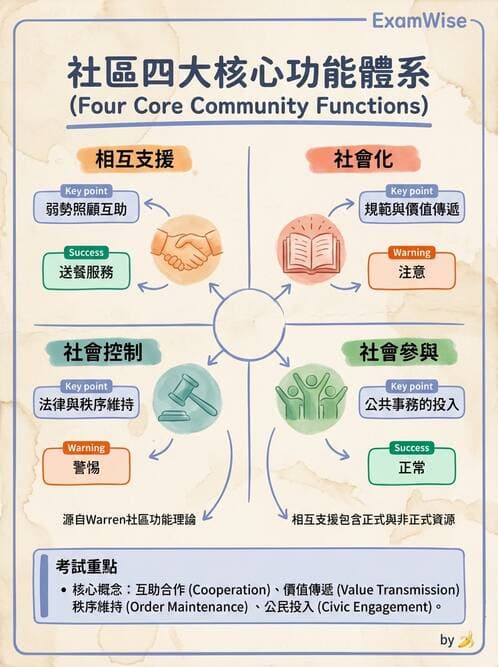 護理師 - 社區健康評估方法 - AI 圖文解析預覽